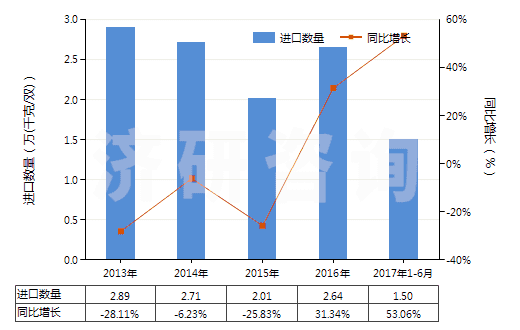 2013-2017年6月中國皮革外底，腳背交叉繞大腳趾皮革帶鞋面的鞋(HS64032000)進(jìn)口量及增速統(tǒng)計(jì)